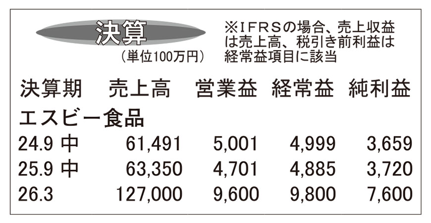 エスビー食品・26年3月期第2四半期　香辛調味料順調　海外11.8％増