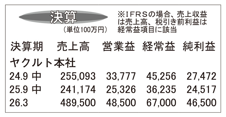 ヤクルト本社・26年3月期第2四半期　販売本数が減少　通期下方修正に