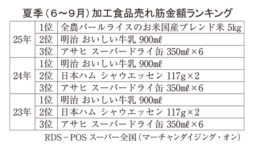 6～9月全加工食品売れ筋ランキング　米騒動長期化でトレンドに変化