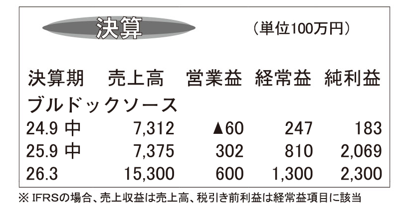 ブルドックソース・26年3月期第2四半期　業務用ソース増　万博が追い風に