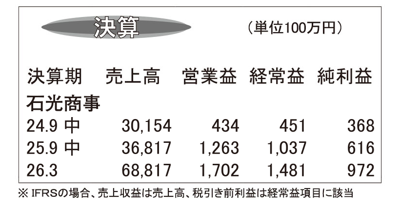 石光商事・26年3月期第2四半期　外食産業需要増　大幅増収増益に