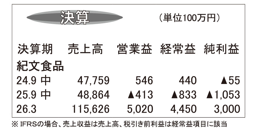 紀文食品・26年3月期第2四半期　中間マイナスも　通期は増益予想