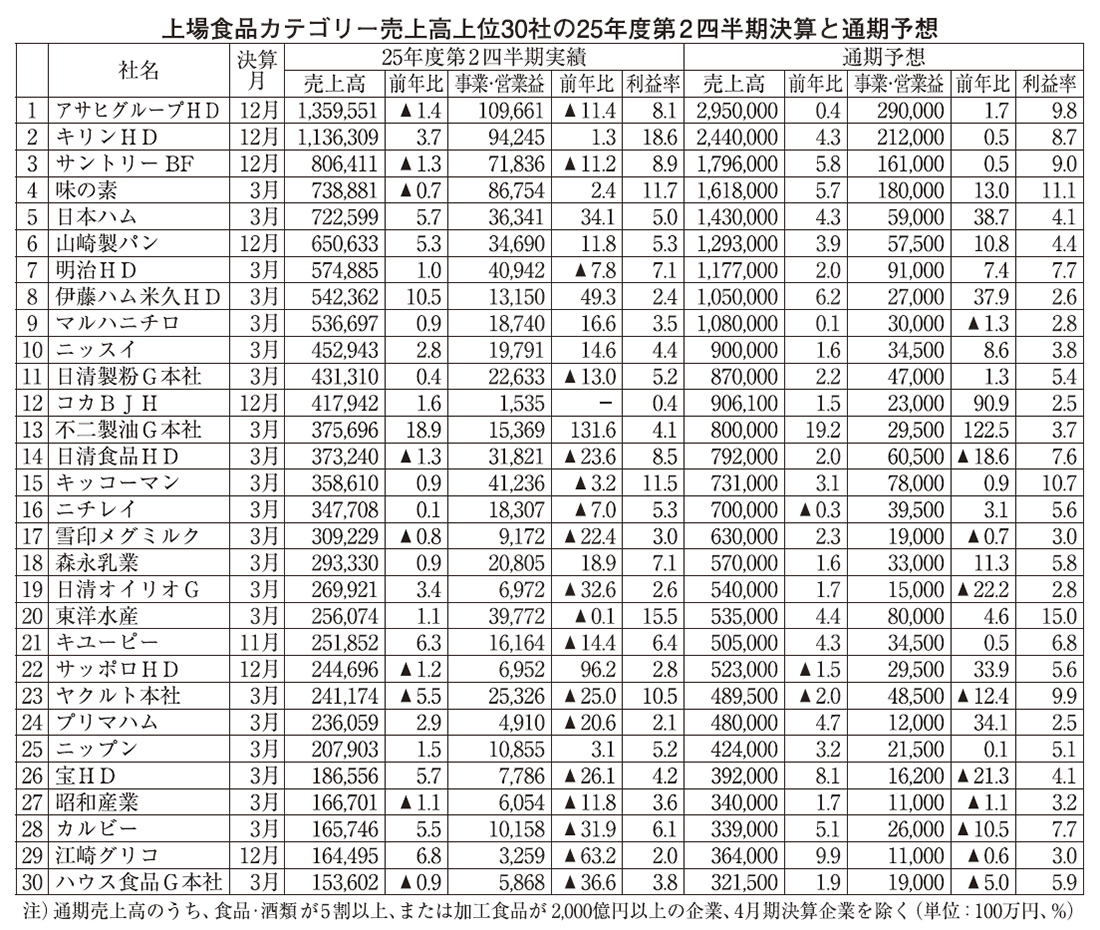 25年度第2四半期食品・酒類上位30社　減益18社、コスト高顕著　減収9社、…