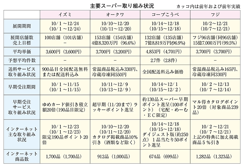 関西中四国歳暮ギフト特集：スーパー　自家需要商品の深掘りを