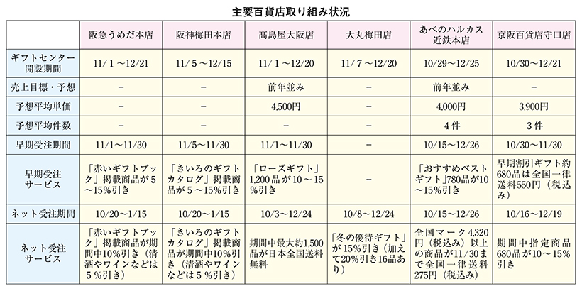 関西中四国歳暮ギフト特集：百貨店　オンラインサービス拡充