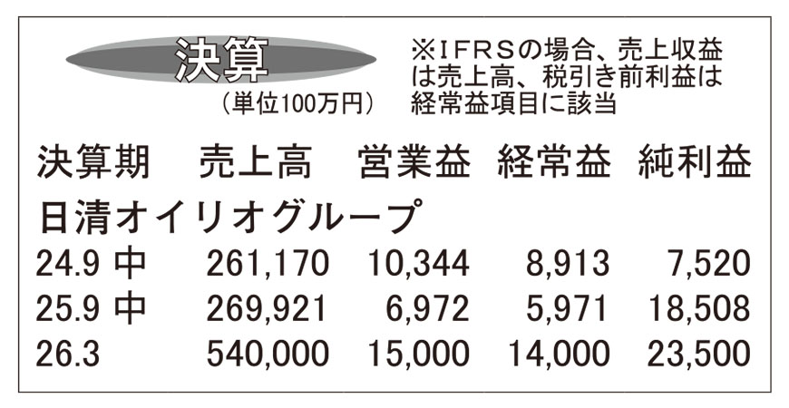 日清オイリオグループ・26年3月期第2四半期　節約志向影響で価格改定が難航