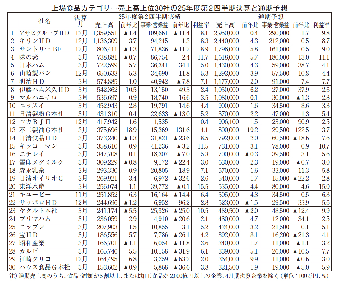 25年度第2四半期食品・酒類上位30社　減益18社、コスト高顕著　減収9社、…