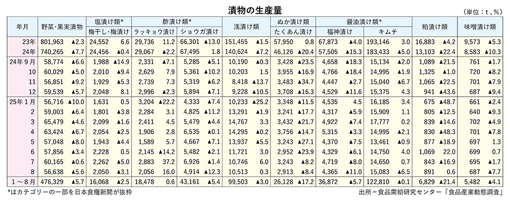 漬物特集：食べ方提案で打開図る　紅ショウガ・浅漬けなど用途広がる