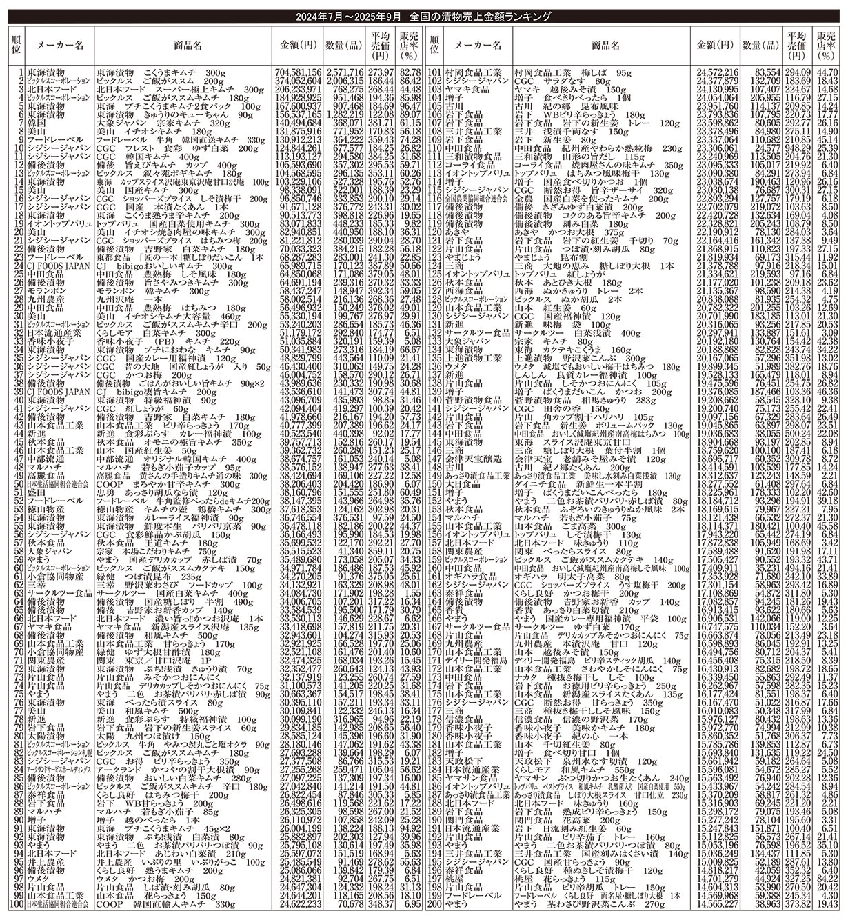 漬物特集：全国単品売上高ランキング　選ばれる商品目指し活路模索　KSP-PO…