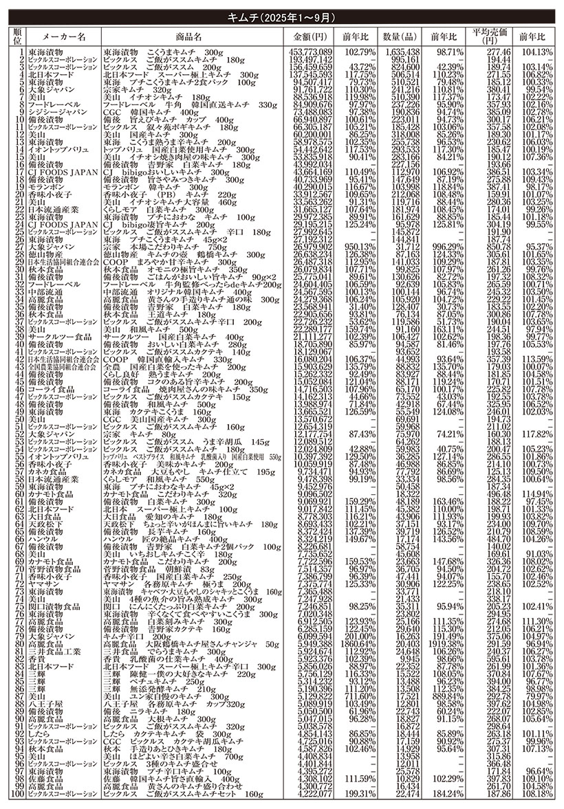 漬物特集：カテゴリー動向　KSP-POSカテゴリー別金額ランキング
