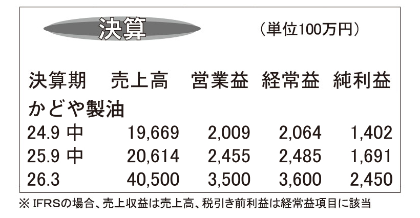 かどや製油・26年3月期第2四半期　家庭用ごま油の販売数量7％増