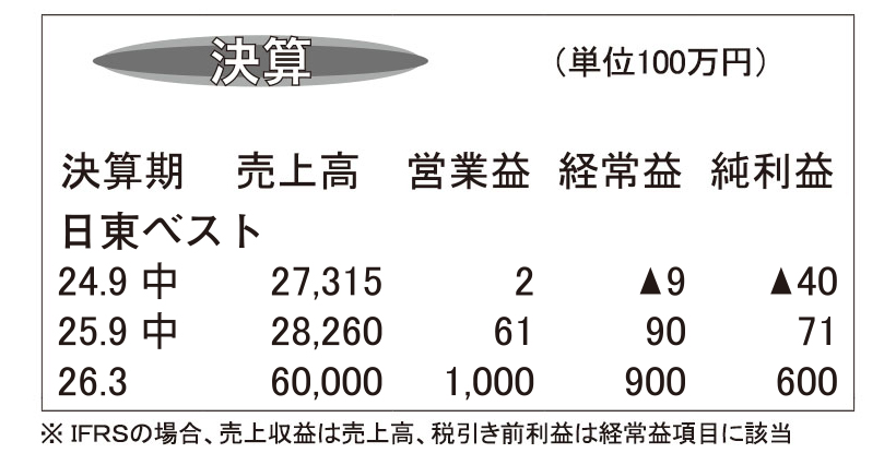 日東ベスト・26年3月期第2四半期　日配や病院・介護施設向け増加