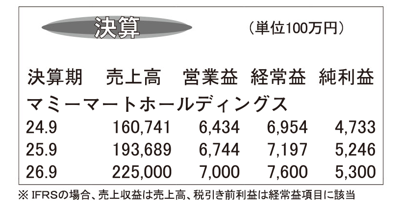 マミーマートHD・25年9月期　出店と既存店の好調で増収増益