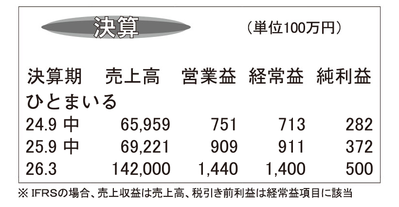 ひとまいる・26年3月期第2四半期　純利益31.6％増で大幅増益に