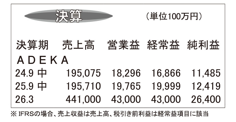 ADEKA・26年3月期第2四半期　「デリプランツ」販売が堅調推移