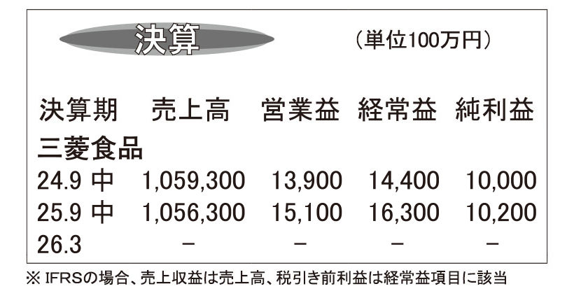 三菱食品・26年3月期第2四半期　物流事業の取引伸長が増益貢献