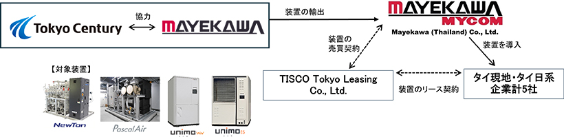 【速報】前川製作所、自然冷媒導入事業に参画　タイで脱炭素化推進に貢献