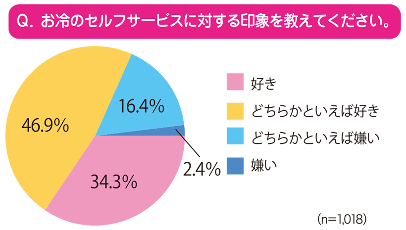 ファンくる・モモちゃんのなるほど外食データ：「お冷のセルフサービス」に求めら…