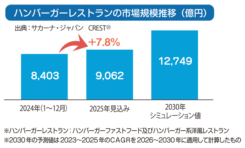 数字で読み解くフードサービストレンド：ハンバーガーレストラン市場規模7.8％…