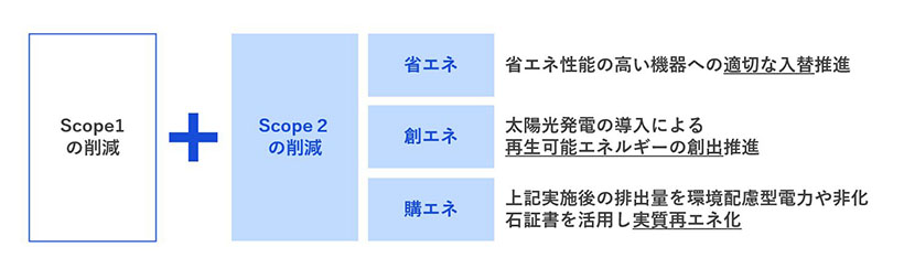 三菱食品、再エネ実質100％へ　非化石証書を活用