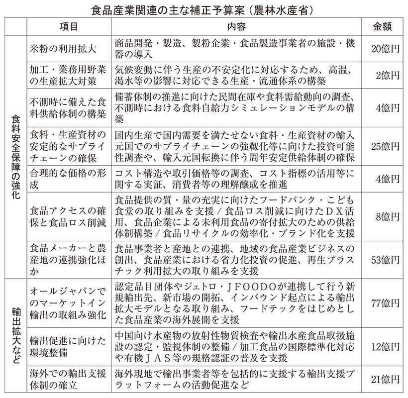 農水省・25年度補正予算案　物価高、食料安保に重点