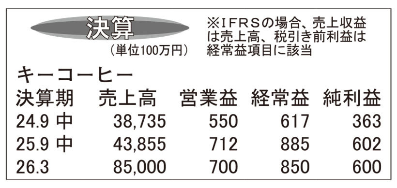 キーコーヒー・26年3月期第2四半期　上期増収増益に収益力強化奏功