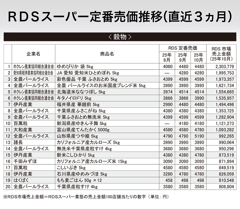 RDSスーパー定番売価推移（直近3ヵ月）