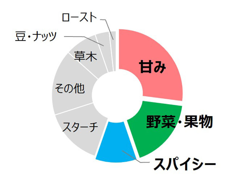 三栄源エフ・エフ・アイ、入野谷在来ソバ分析でベストプレゼン賞