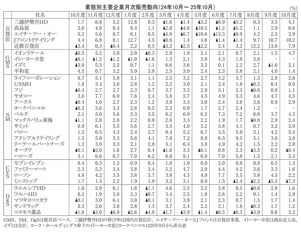 データで読み・解き・探る食の今：25年10月度販売動向