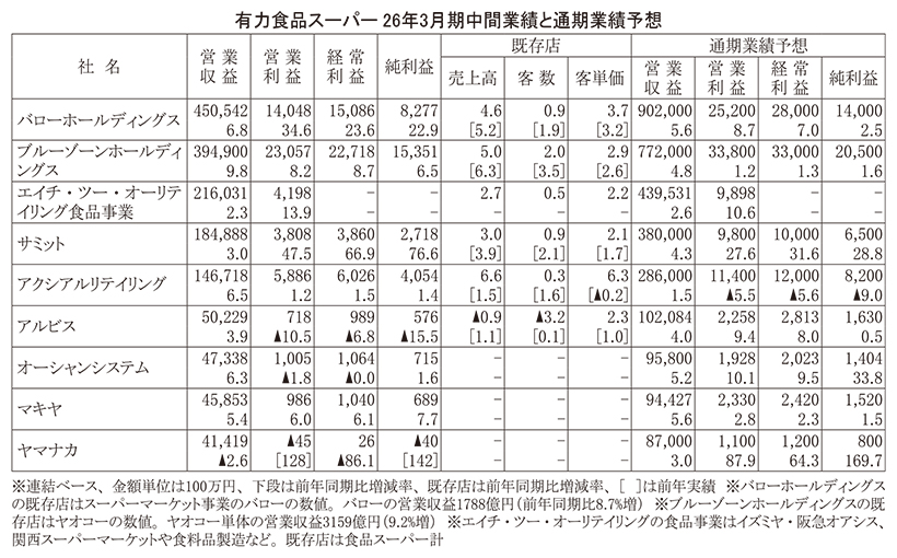 データで読み・解き・探る食の今：主要SM3月期中間　9社中6社営業増益