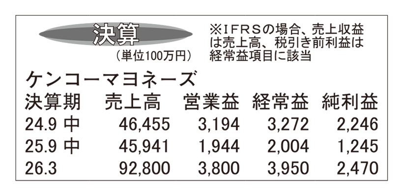 ケンコーマヨネーズ・26年3月期第2四半期　鶏卵相場高など上期減収減益に