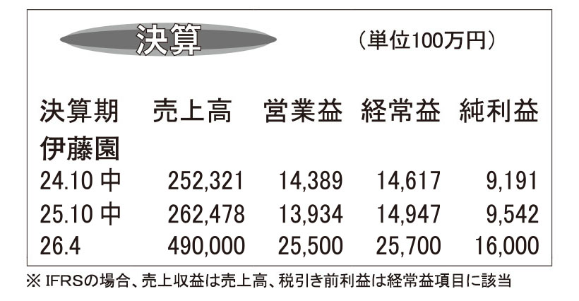 伊藤園・26年4月期第2四半期　「お～いお茶」など主力品好調推移