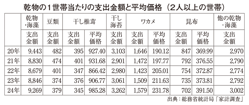 ◆乾物・海産物・豆類特集：海外産強化進む　文化つなぐ新提案を