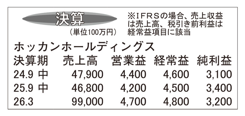 ホッカンHD・26年3月期第2四半期　上期減収減益も通期計画据置き
