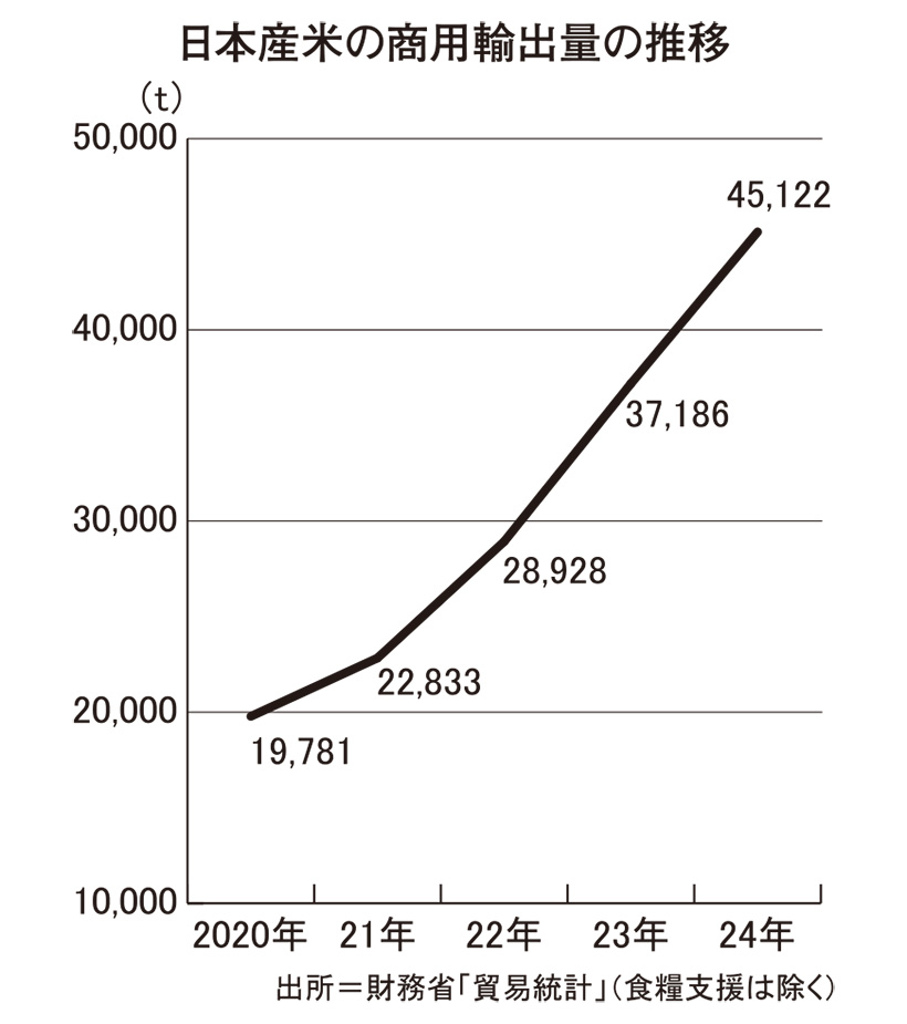 和食特集：日本産米　輸出年々拡大　原料高騰もコメ加工品需要増