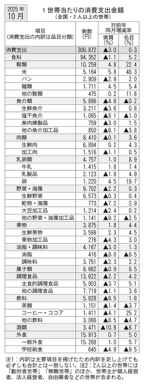 10月家計調査　食料消費支出5ヵ月連続減