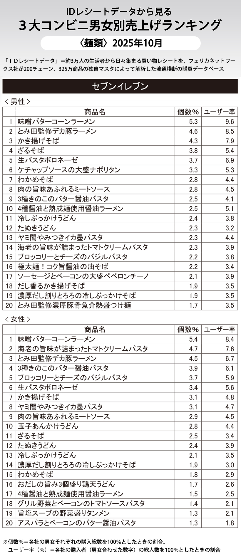 IDレシートデータから見る3大コンビニ男女別売上げランキング〈麺類〉2025…