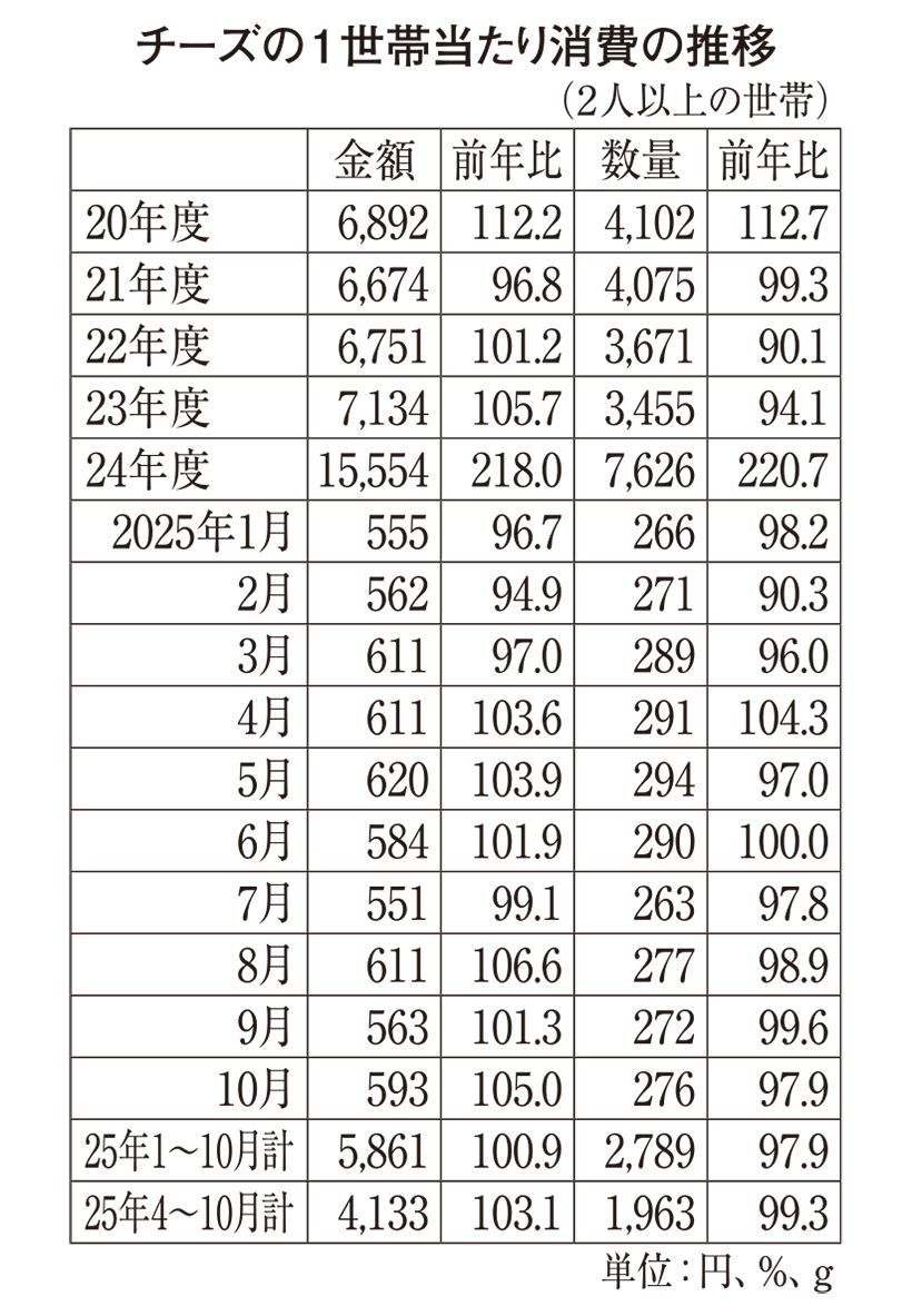 ◆チーズ特集：マーケット拡大で捲土重来を　求められる購入への“もう一押し”