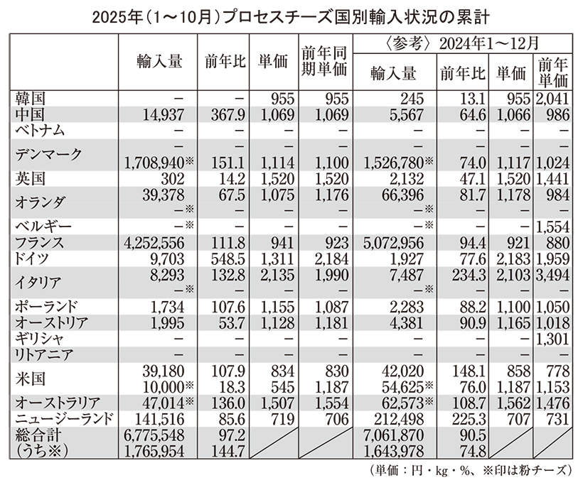 チーズ特集：輸入コスト高継続　円安影響大きく　安定供給確保は引き続き課題