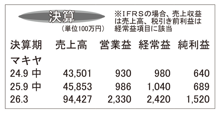 マキヤ・26年3月期第2四半期　EC事業拡大で増収増益着地