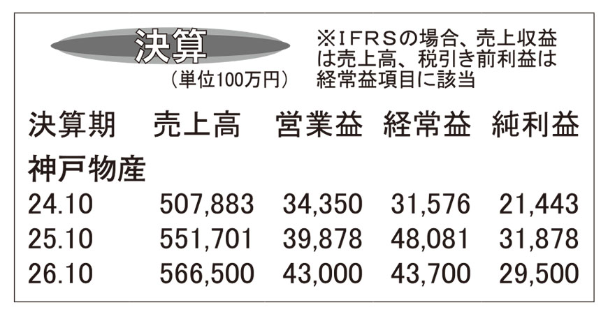 神戸物産・25年10月期　業績過去最高に中計を上方修正