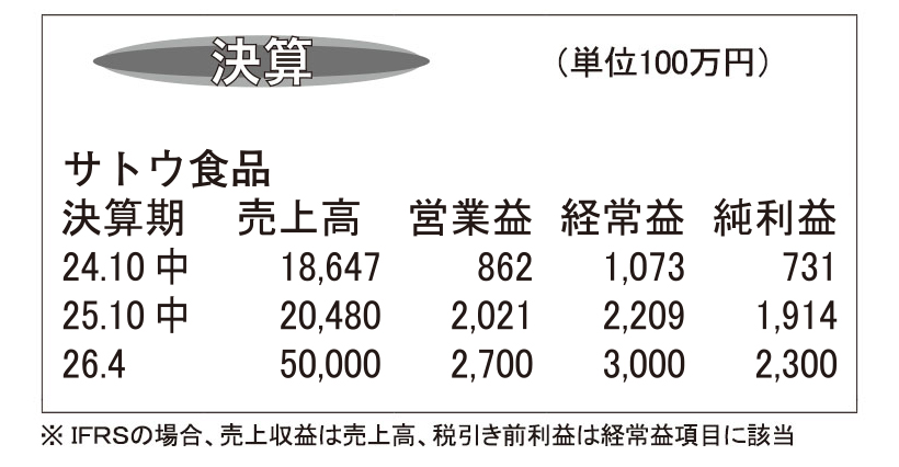 サトウ食品・26年4月期第2四半期　コメ高騰影響　増収増益着地