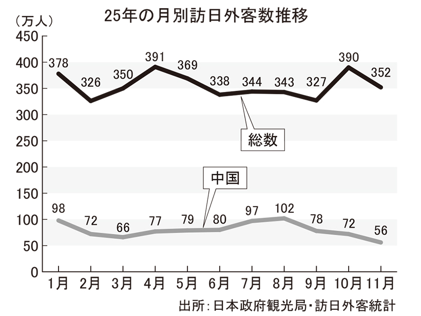 11月の中国人訪日客　前月比2割強減に　インバウンド経済に暗雲