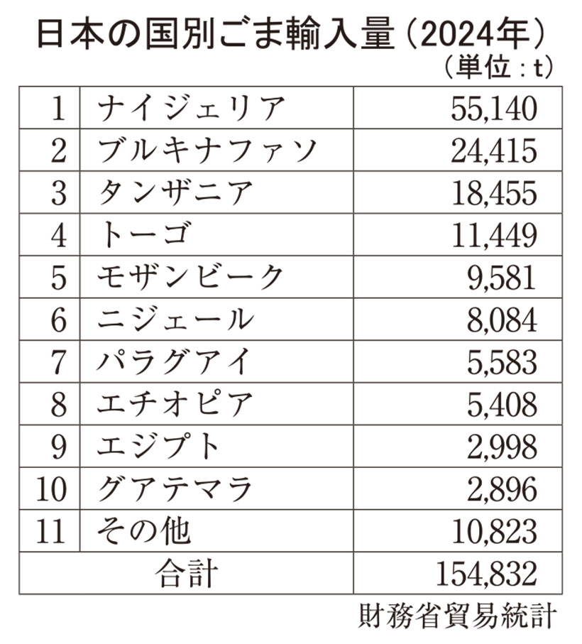 加工ごま特集：原料事情