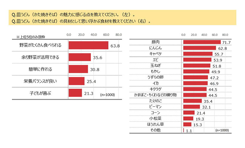 皿うどんの魅力、1位は「野菜をたくさん摂取」　マルタイ調べ