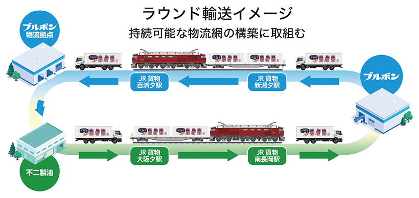 ブルボン・不二製油ら5社、鉄道ラウンド輸送開始　31フィート冷蔵コンテナ活用