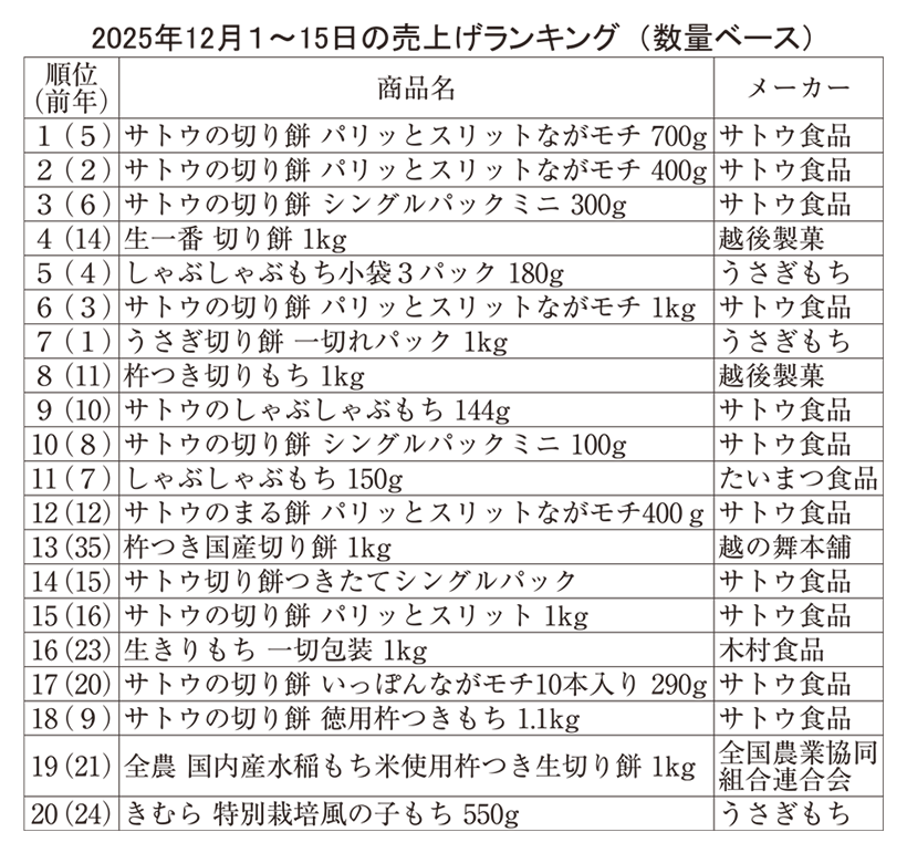包装もち、小容量化一段と進行　価格改定の影響じわり