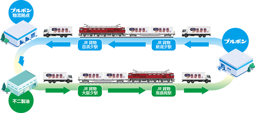 【速報】ブルボンと不二製油ら5社、コンテナラウンド輸送開始