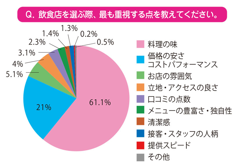 ファンくる・モモちゃんのなるほど外食データ：国内リピーターを増やすポイントは&hellip;
