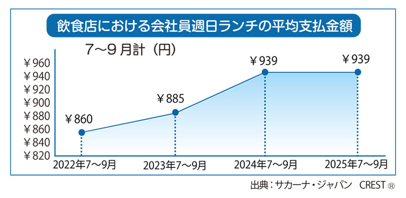 数字で読み解くフードサービストレンド：会社員の平日ランチの客単価は939円